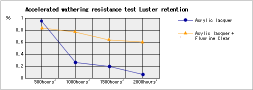 A promotion weatherability luster maintenance rate