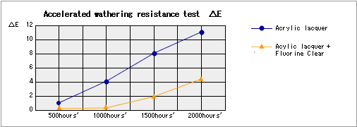 Promotion weatherability examination